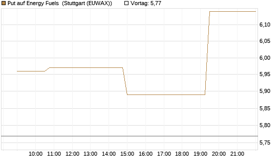 Put auf Energy Fuels [Morgan Stanley & Co. Int. plc] Chart