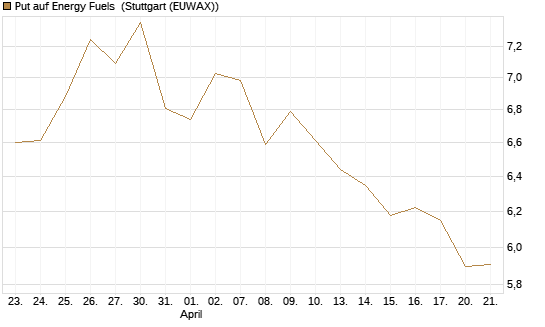 Put auf Energy Fuels [Morgan Stanley & Co. Int. plc] Chart