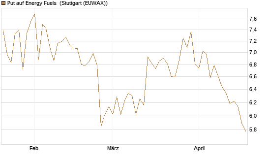 Put auf Energy Fuels [Morgan Stanley & Co. Int. plc] Chart