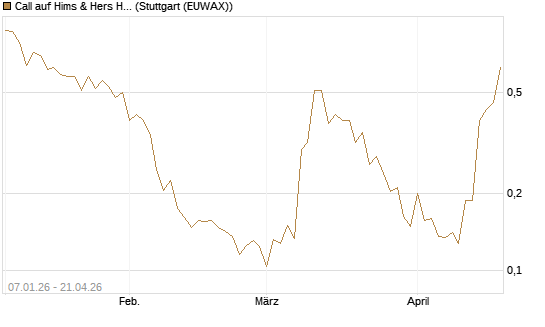 Call auf Hims & Hers Health A [Vontobel] Chart