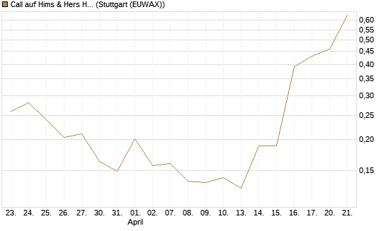 Call auf Hims & Hers Health A [Vontobel] Chart
