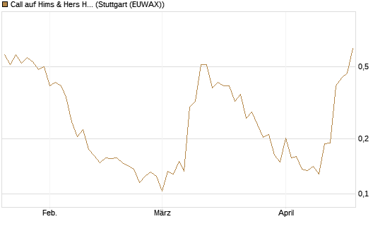 Call auf Hims & Hers Health A [Vontobel] Chart