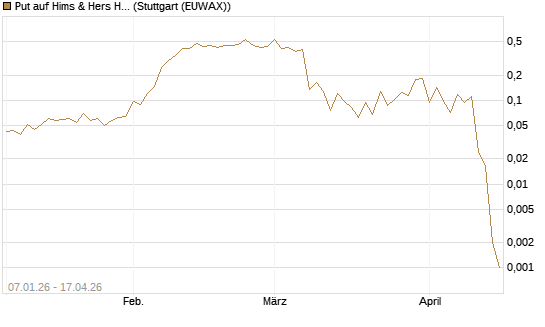 Put auf Hims & Hers Health A [Vontobel] Chart