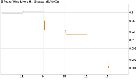 Put auf Hims & Hers Health A [Vontobel] Chart
