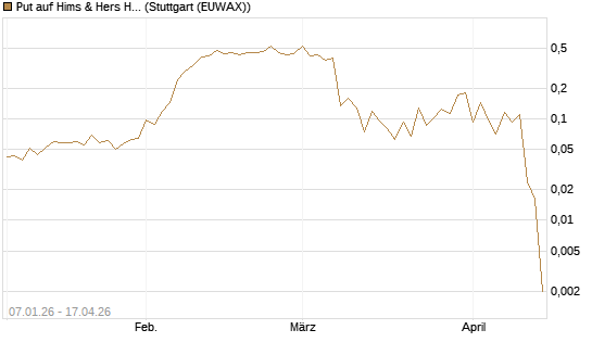 Put auf Hims & Hers Health A [Vontobel] Chart