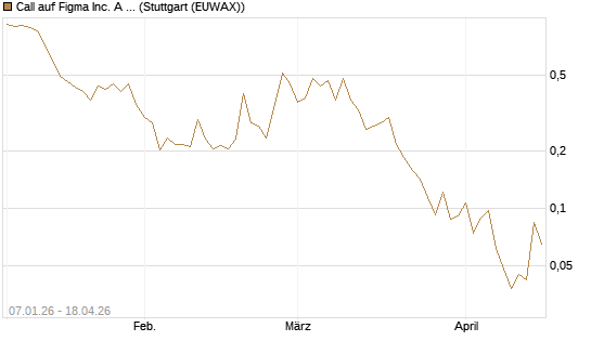 Call auf Figma Inc. A O.N. [Vontobel] Chart