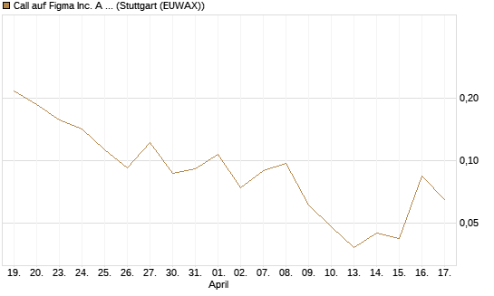 Call auf Figma Inc. A O.N. [Vontobel] Chart