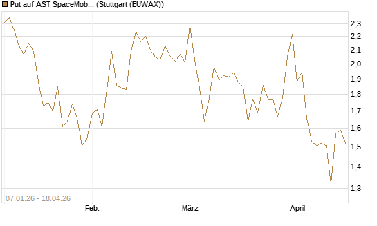 Put auf AST SpaceMobile Inc [Vontobel] Chart