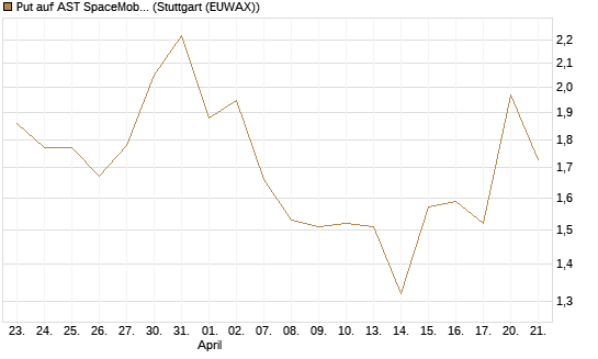 Put auf AST SpaceMobile Inc [Vontobel] Chart