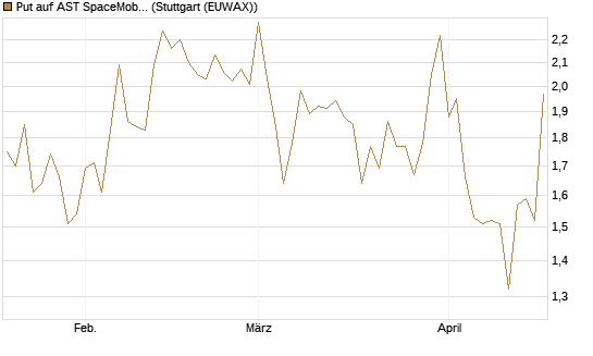 Put auf AST SpaceMobile Inc [Vontobel] Chart