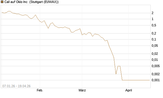 Call auf Oklo Inc [Vontobel] Chart