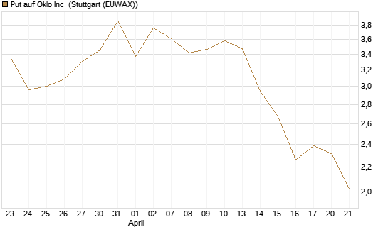 Put auf Oklo Inc [Vontobel] Chart