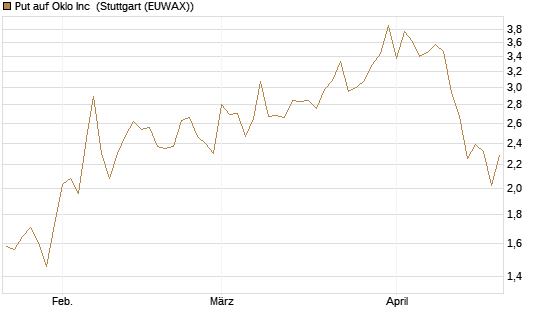 Put auf Oklo Inc [Vontobel] Chart