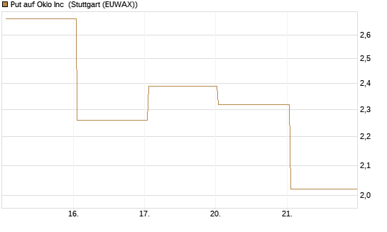 Put auf Oklo Inc [Vontobel] Chart