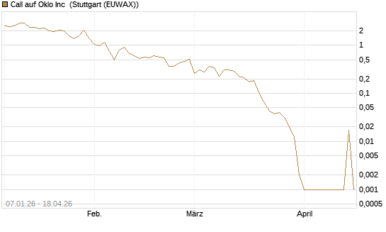 Call auf Oklo Inc [Vontobel] Chart