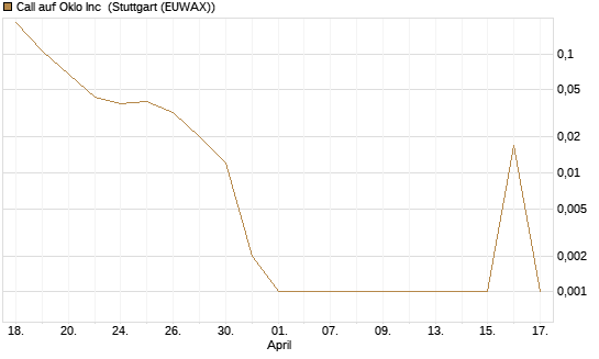 Call auf Oklo Inc [Vontobel] Chart