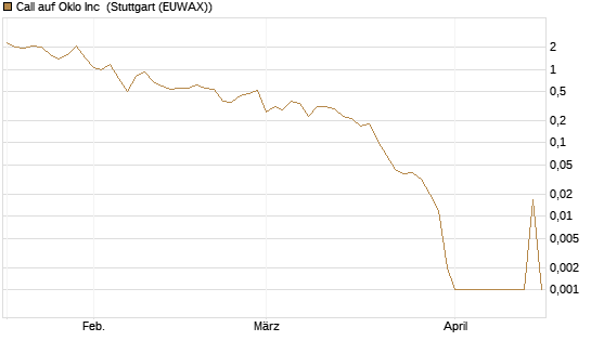 Call auf Oklo Inc [Vontobel] Chart
