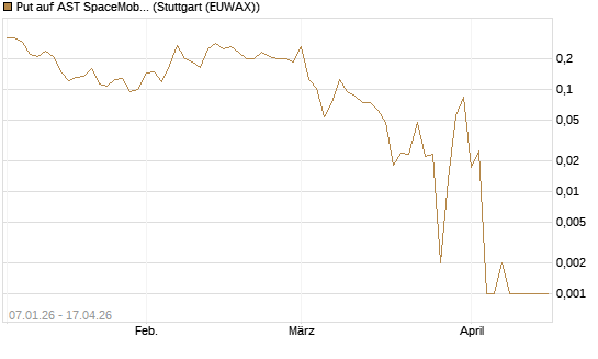 Put auf AST SpaceMobile Inc [Vontobel] Chart