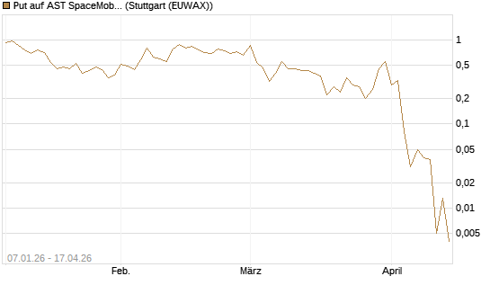 Put auf AST SpaceMobile Inc [Vontobel] Chart
