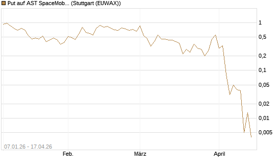 Put auf AST SpaceMobile Inc [Vontobel] Chart