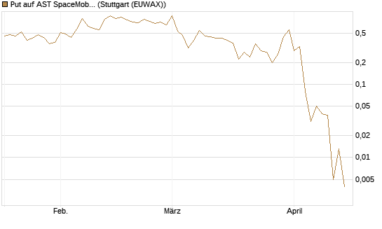 Put auf AST SpaceMobile Inc [Vontobel] Chart