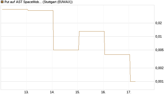 Put auf AST SpaceMobile Inc [Vontobel] Chart