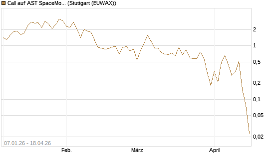 Call auf AST SpaceMobile Inc [Vontobel] Chart