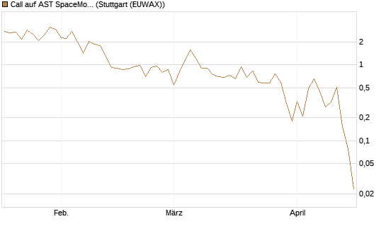 Call auf AST SpaceMobile Inc [Vontobel] Chart