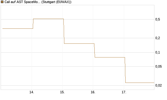 Call auf AST SpaceMobile Inc [Vontobel] Chart