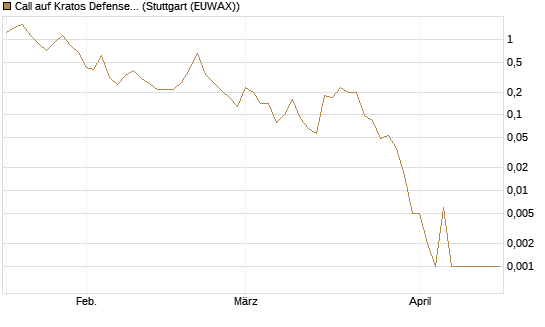 Call auf Kratos Defense & Security Solutions Inc. [Vontobel] Chart