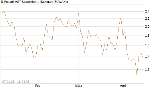 Put auf AST SpaceMobile Inc [Vontobel] Chart