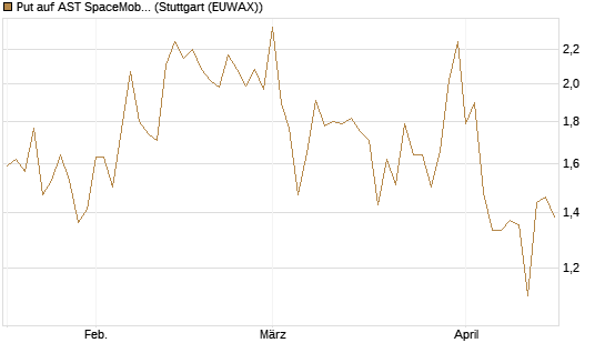Put auf AST SpaceMobile Inc [Vontobel] Chart