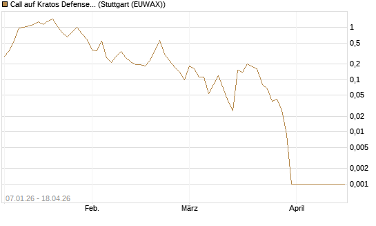 Call auf Kratos Defense & Security Solutions Inc. [Vontobel] Chart
