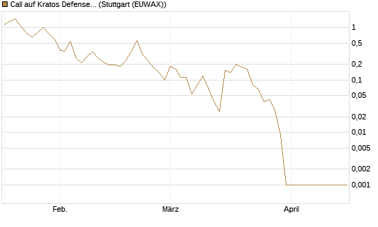Call auf Kratos Defense & Security Solutions Inc. [Vontobel] Chart