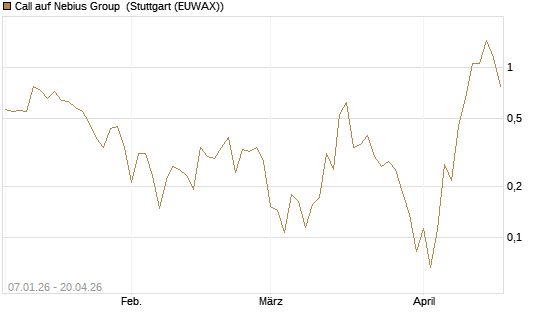 Call auf Nebius Group [Vontobel] Chart
