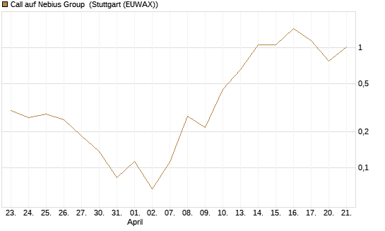 Call auf Nebius Group [Vontobel] Chart