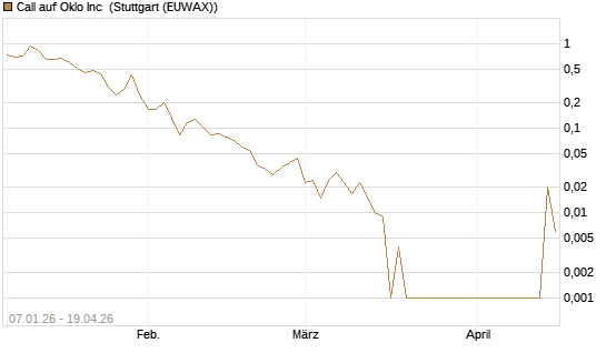 Call auf Oklo Inc [Vontobel] Chart