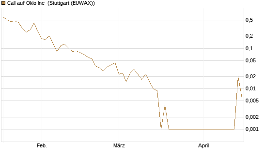 Call auf Oklo Inc [Vontobel] Chart