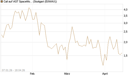 Call auf AST SpaceMobile Inc [Vontobel] Chart