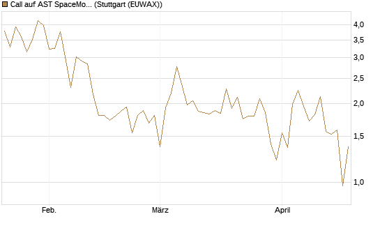 Call auf AST SpaceMobile Inc [Vontobel] Chart