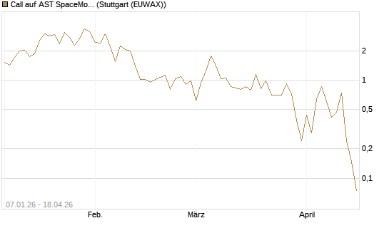 Call auf AST SpaceMobile Inc [Vontobel] Chart
