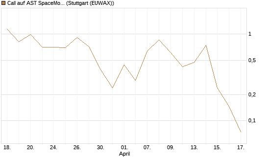 Call auf AST SpaceMobile Inc [Vontobel] Chart