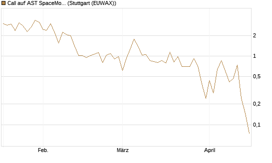 Call auf AST SpaceMobile Inc [Vontobel] Chart