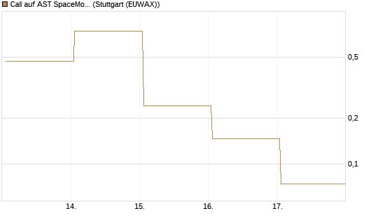 Call auf AST SpaceMobile Inc [Vontobel] Chart
