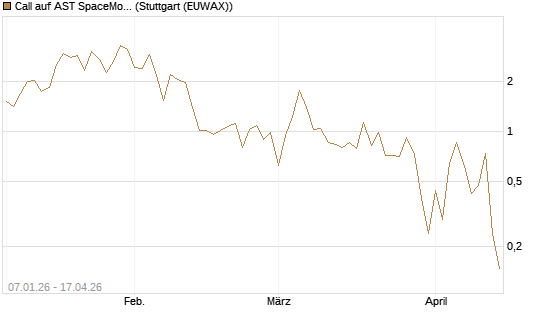 Call auf AST SpaceMobile Inc [Vontobel] Chart