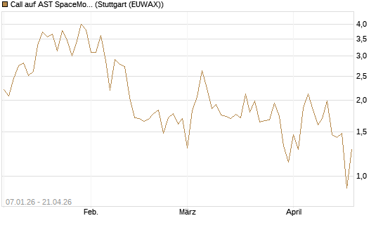 Call auf AST SpaceMobile Inc [Vontobel] Chart