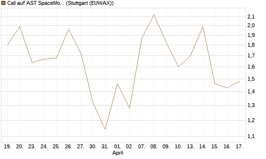 Call auf AST SpaceMobile Inc [Vontobel] Chart