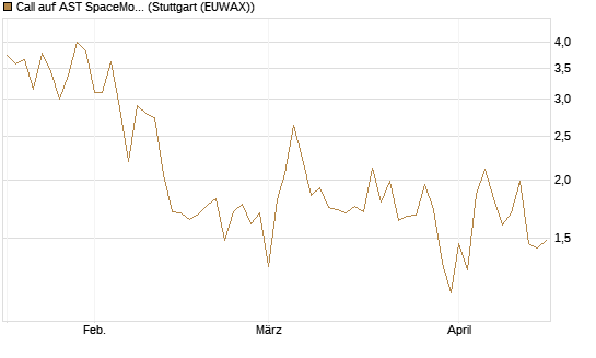 Call auf AST SpaceMobile Inc [Vontobel] Chart