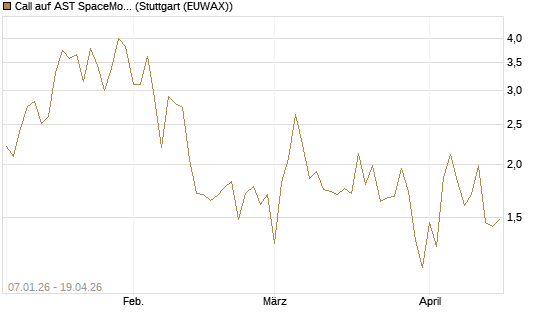 Call auf AST SpaceMobile Inc [Vontobel] Chart