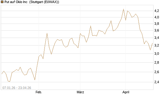 Put auf Oklo Inc [Vontobel] Chart